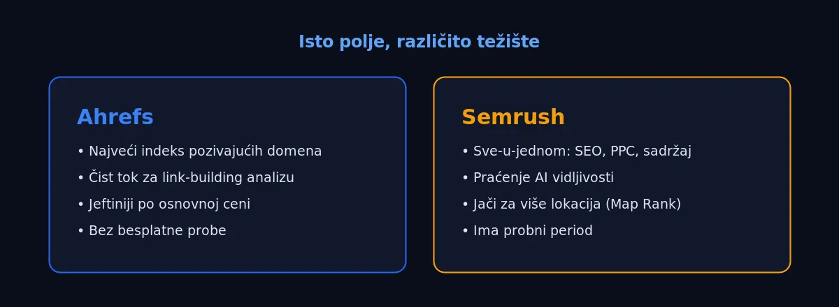 Poređenje Ahrefs i Semrush: Ahrefs jači za backlinkove, Semrush kompletniji kao marketinški paket