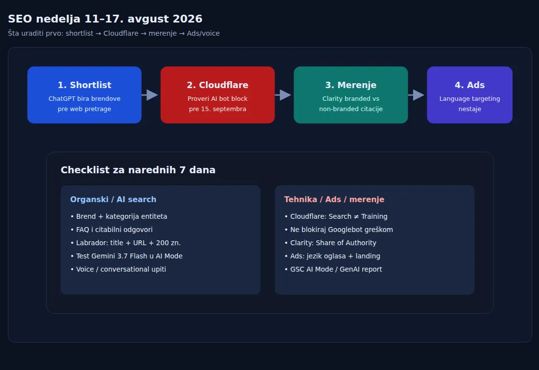 SEO nedelja checklist: Cloudflare, shortlist, Clarity, labrador, Gemini, Ads jezik, voice FAQ i merenje