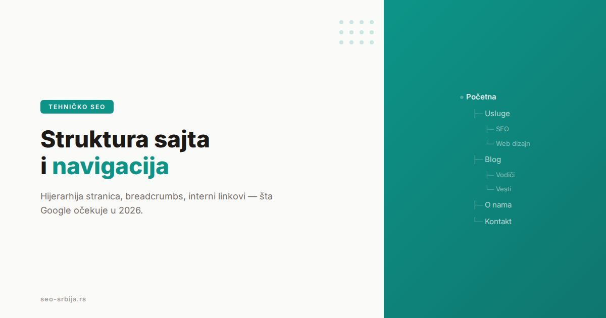 Šema strukture sajta sa povezanim stranicama i navigacijom