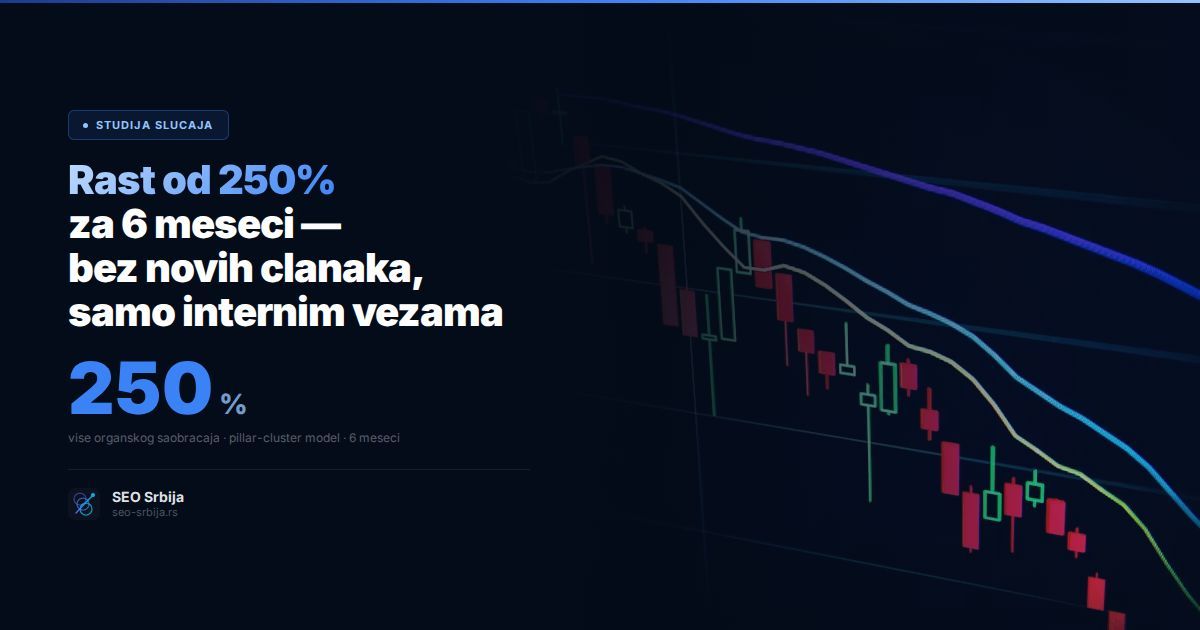 Rast organskog saobraćaja 250% kroz interne veze