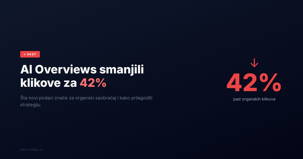 Grafikon pada organskih klikova nakon uvođenja AI Overviews