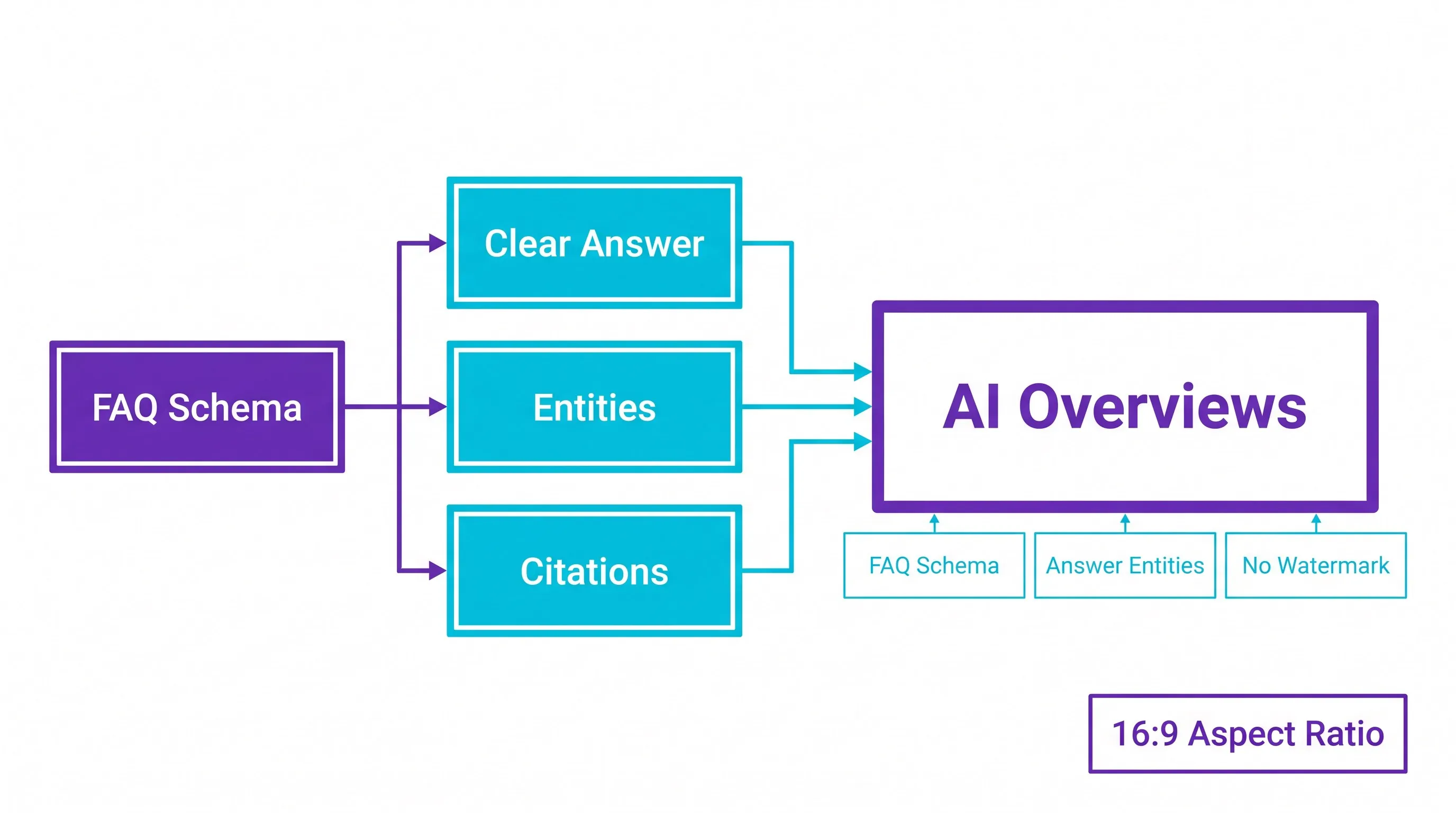 Dijagram optimizacije za AI Overviews: FAQ, schema, jasan odgovor i entiteti