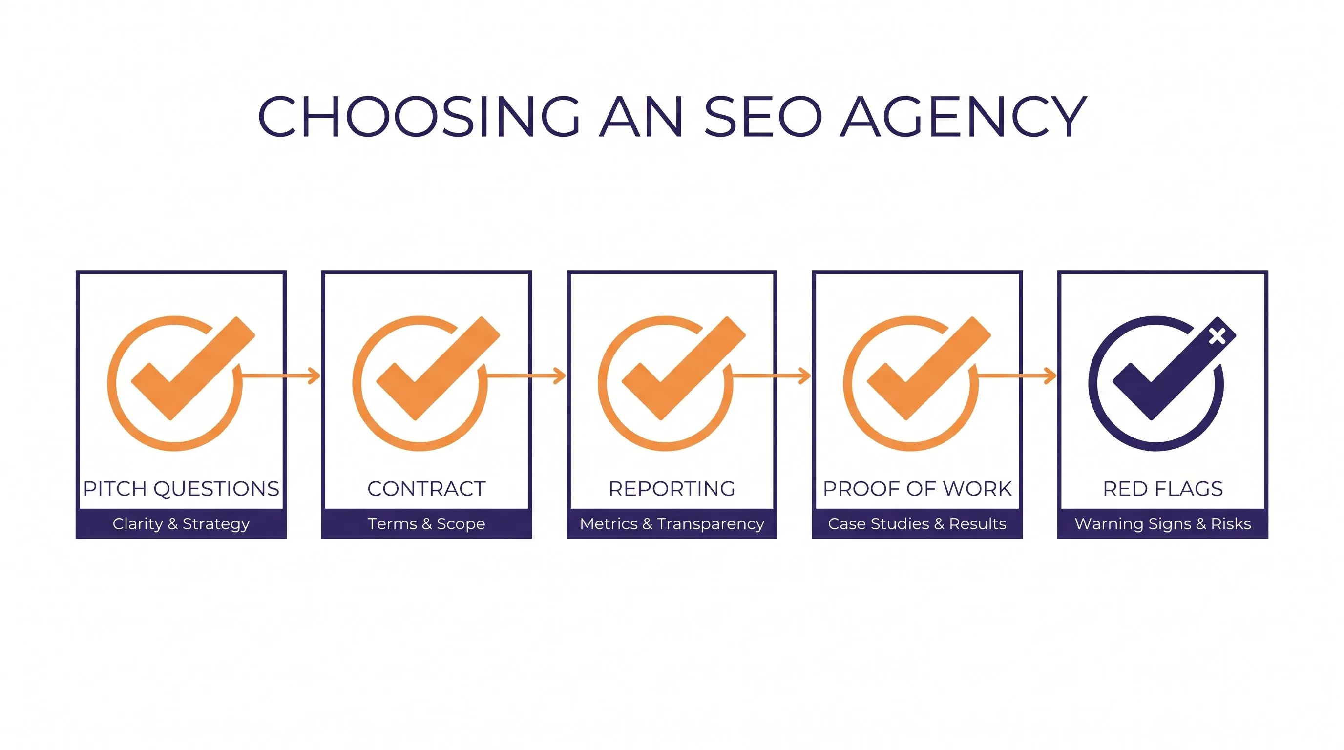 Dijagram checkliste za izbor SEO agencije: pitch, ugovor, reporting i crvene zastavice
