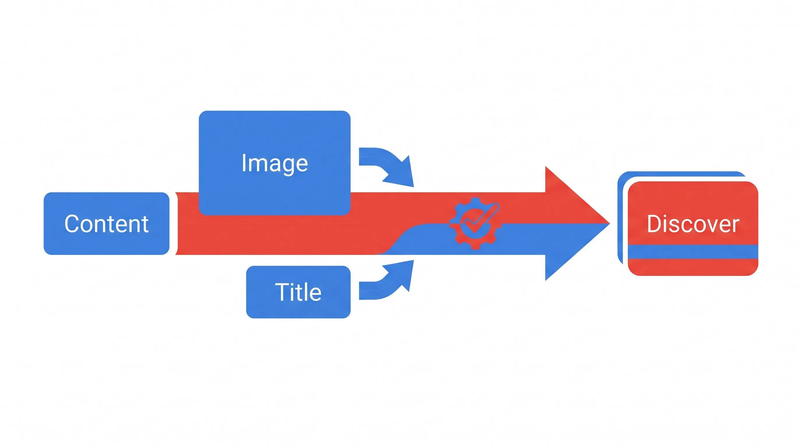Dijagram puta do Google Discover: sadržaj, E-E-A-T, slika, naslov i kartica