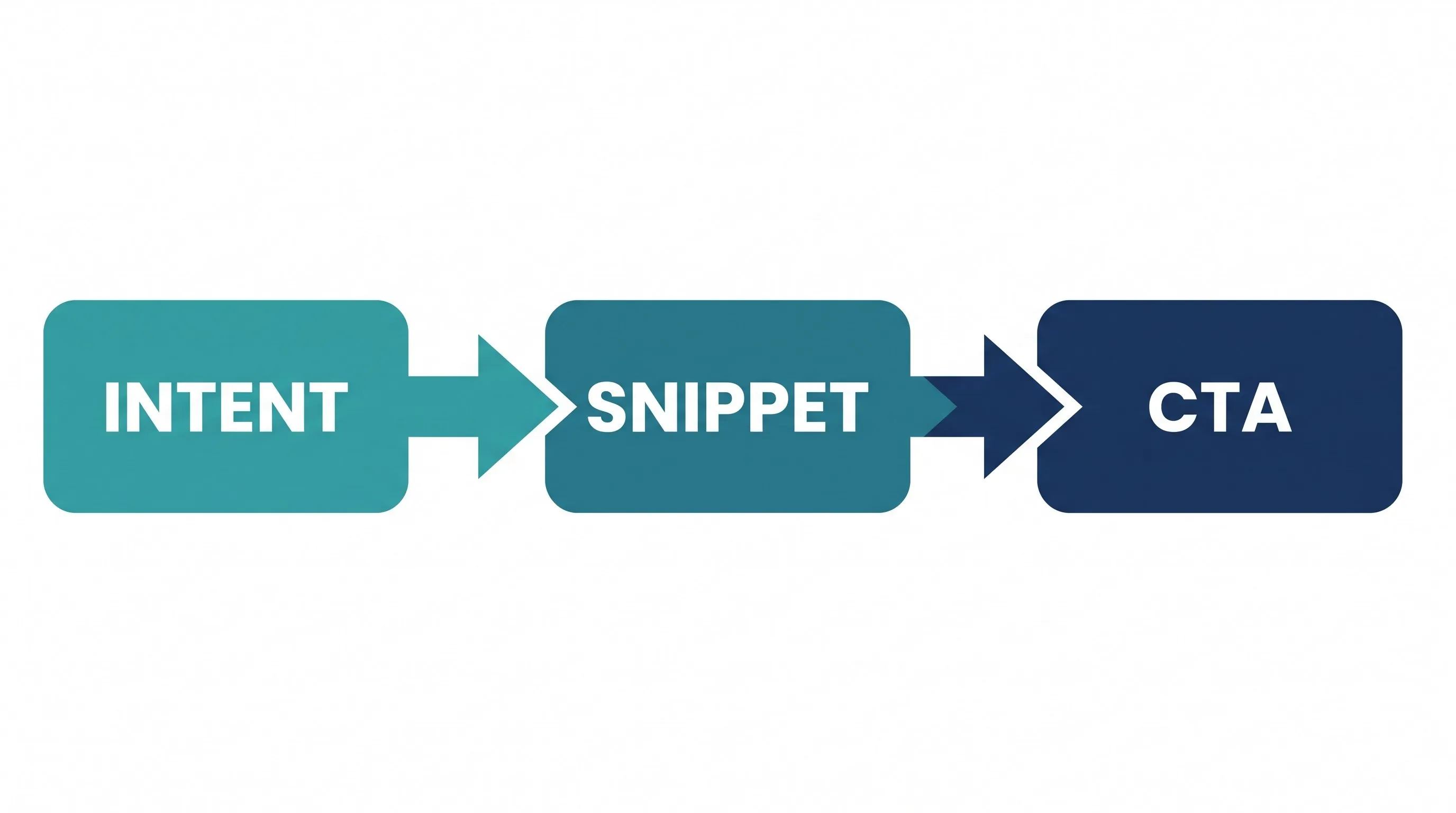 Dijagram SEO copy funnel: namera pretrage, SERP snipet i CTA konverzija