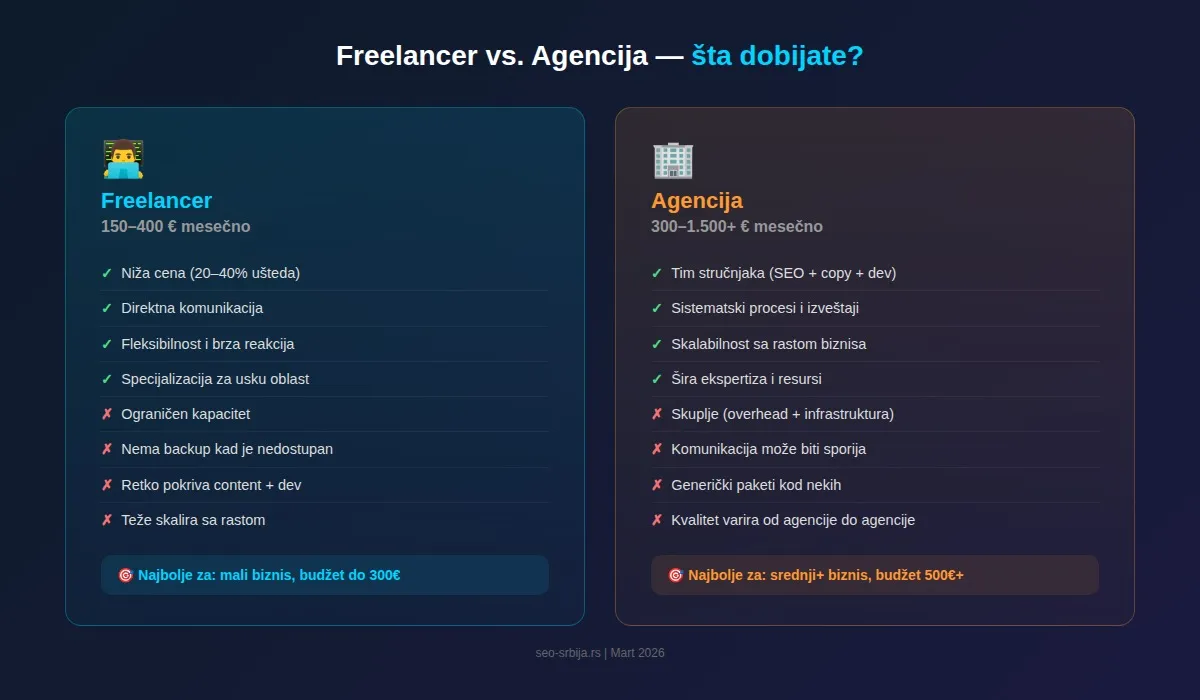 Freelancer vs agencija: poređenje za SEO usluge
