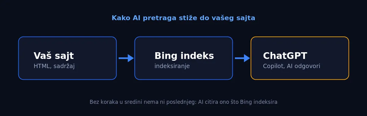 Lanac AI pretrage: vaš sajt vodi u Bing indeks, a Bing indeks u ChatGPT i Copilot odgovore