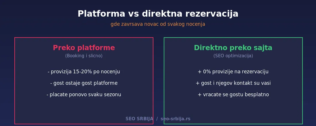 Poredjenje rezervacije preko platforme i direktne rezervacije preko sajta