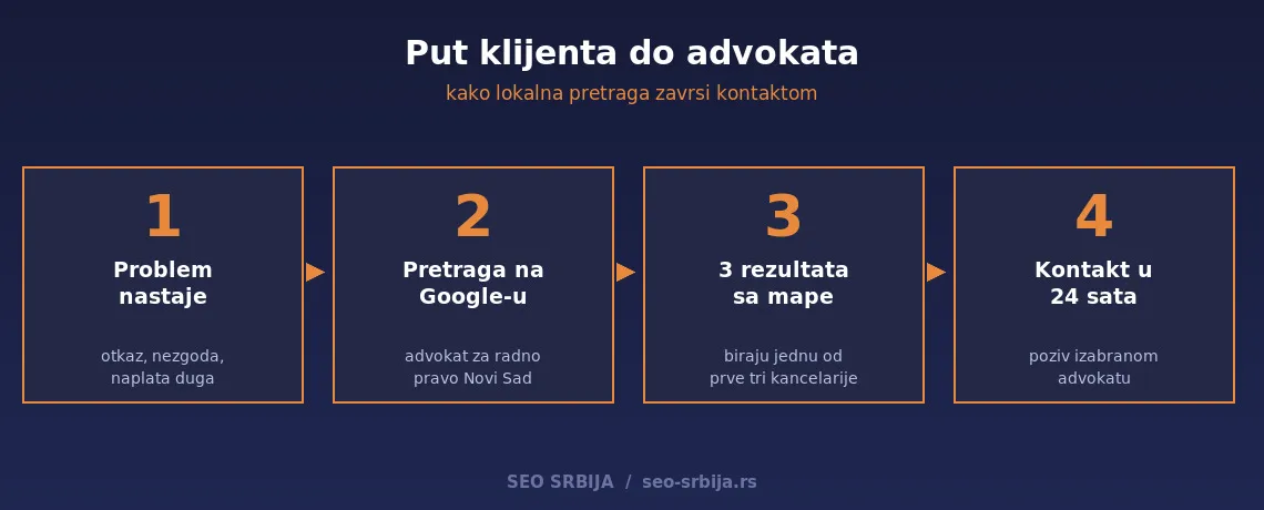 Dijagram puta klijenta do advokata u cetiri koraka: problem, pretraga, rezultati sa mape, kontakt
