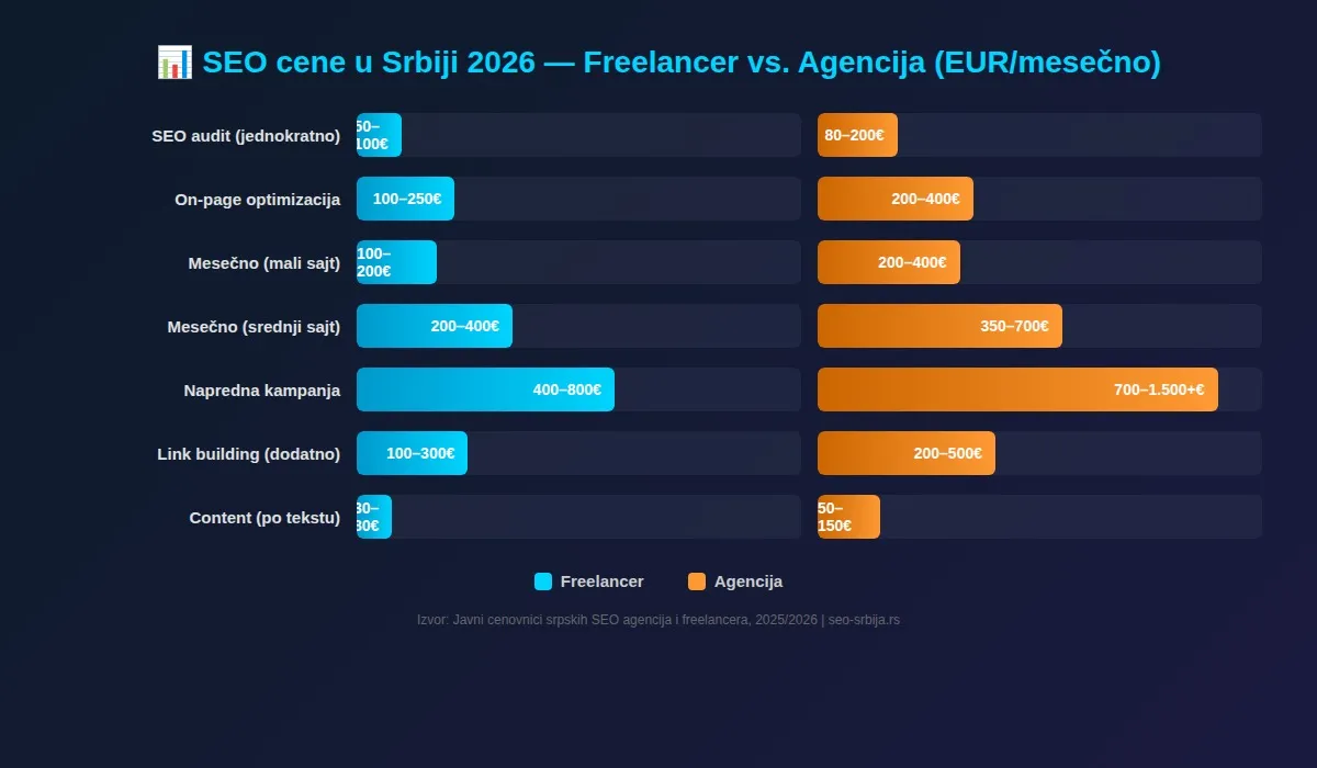 Pregled SEO cena po vrsti usluge u Srbiji 2026