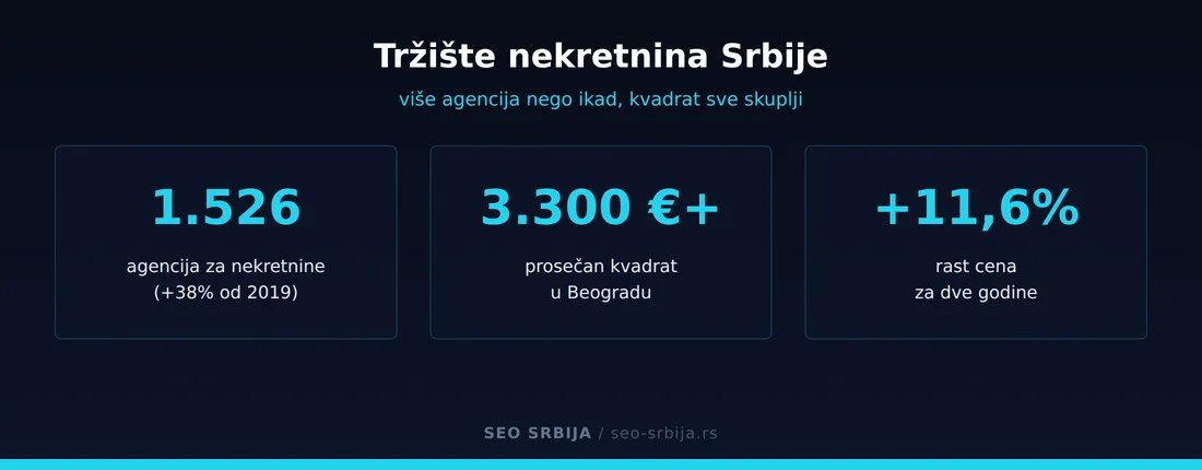 Podaci o tržištu nekretnina u Srbiji: 1.526 agencija, rast 38 odsto od 2019, kvadrat u Beogradu preko 3.300 evra