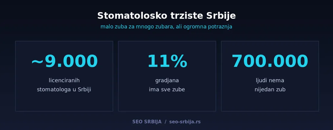 Podaci o stomatološkom tržištu Srbije: oko 9.000 stomatologa, 11 odsto građana ima sve zube, 700.000 ljudi bez ijednog zuba