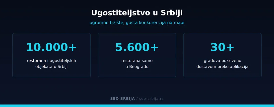 Podaci o ugostiteljstvu u Srbiji: preko 10.000 restorana, više od 5.600 u Beogradu, dostava u 32 grada