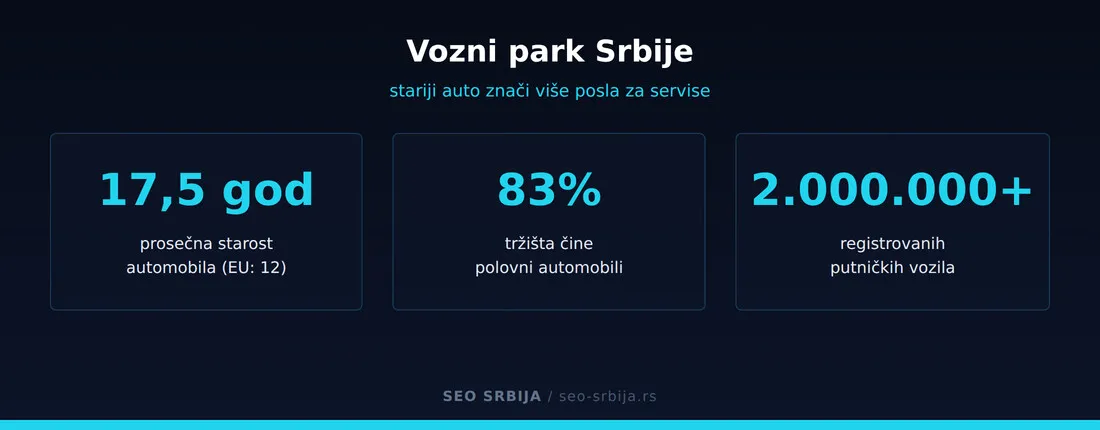 Podaci o voznom parku Srbije: prosečna starost auta 17,5 godina, 83 odsto tržišta polovni, preko dva miliona vozila